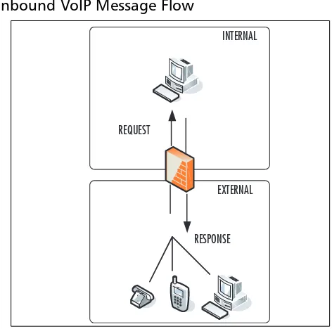 Figure 1.2 Inbound VoIP Message Flow