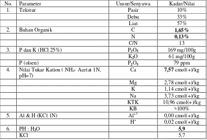 Tabel 1. Hasil analisis fisika dan kimia   pada contoh tanah 