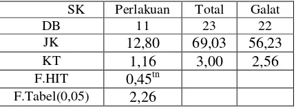 Tabel 6.  Anova Konsentrasi Cs-137 dalam daun singkong 