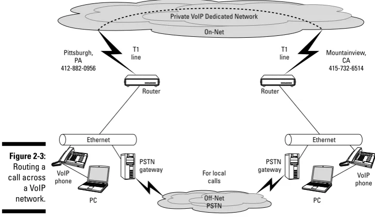 Figure 2-3:Routing aPSTN