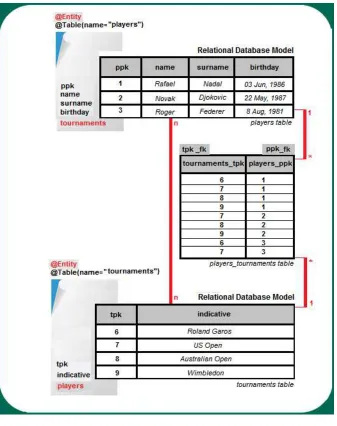 Figure 1-5. Relational database model of a many-to-many association