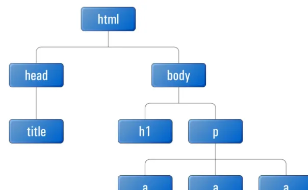 Figure 1.4. An example of a DOM fragment 