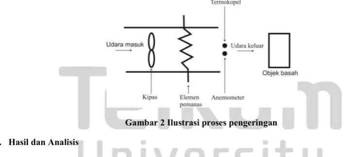 Gambar 1 Realisasi Alat Pengering 