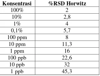 Tabel 3. Batas keberterimaan presisiberdasarkanpersamaan Horwitz [12] 