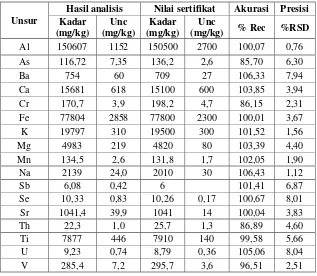 Tabel 5. Hasil uji akurasi dan presisi SRM NIST 2711a Montana Soil II  