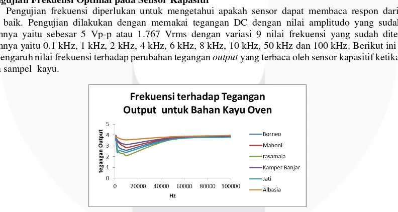 grafik pengaruh nilai frekuensi terhadap perubahan tegangan output yang terbaca oleh sensor kapasitif ketika diberi 