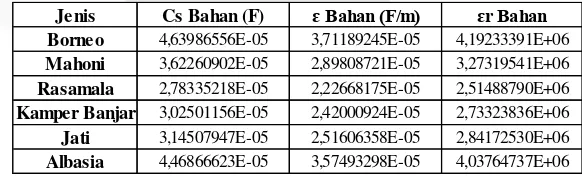 Tabel 2. Hasil Perhitungan Kapasitansi, Permitivitas dan Permitivitas Relatif DC Bahan Kayu Oven 