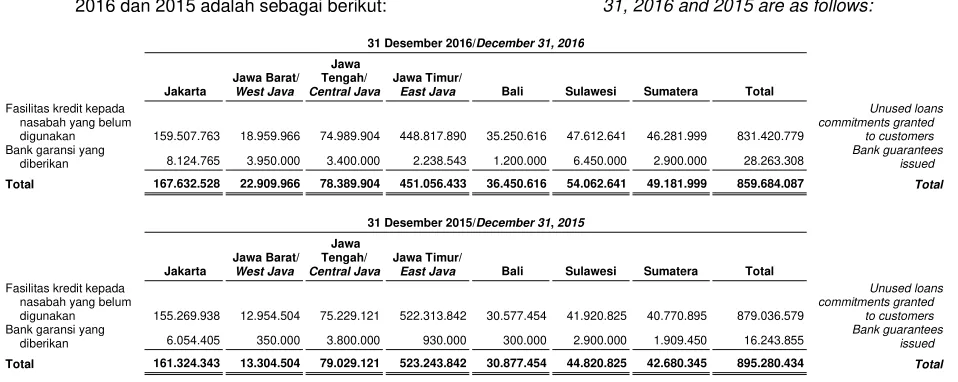 Tabel berikut ini menggambarkan rincian 