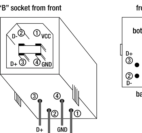 Table 4-1. Pin assignment of USB “B” socket 
