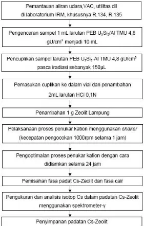 Gambar 1. Proses pemisahan 