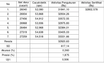 Tabel 2 menunjukkan bahwa perbedaan besar aktivitas isotop 137Cs hasil 