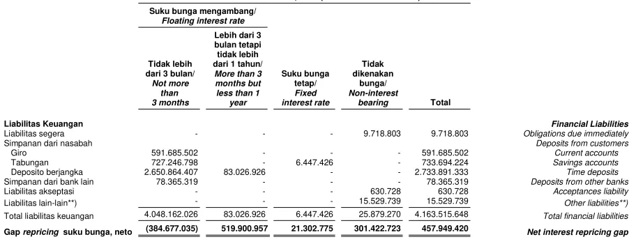 Tabel di bawah ini mengikhtisarkan eksposur Bank terhadap risiko tingkat suku bunga (neto) (tidak diaudit)