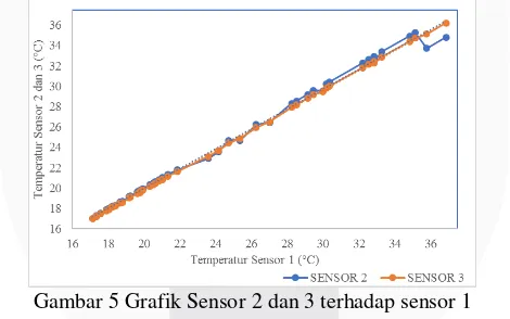 Gambar 4 Perbandingan temperatur sensor 1 terhadap temperatur sensor fluke 