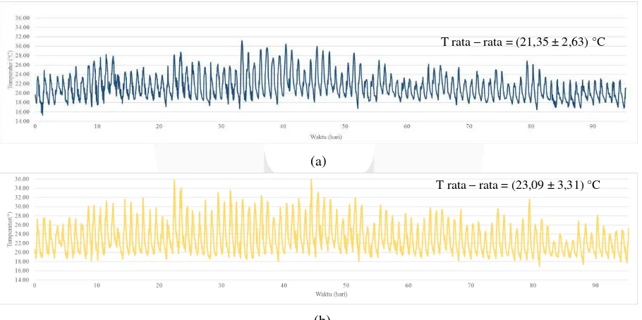 Gambar 7 Data monitoring temperatur RTA 1 (a) dan RTA 2 (b) selama 90 HST 