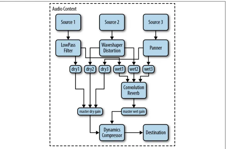 Figure 1-2. A more complex audio context