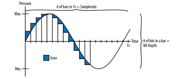 Figure 1-8. Analog sound being quantized, or transformed into digital sound