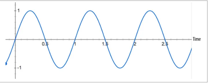Figure 2-2. A value curve oscillating over time