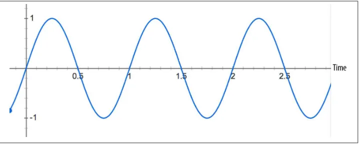 Figure 2-2. A value curve oscillating over time