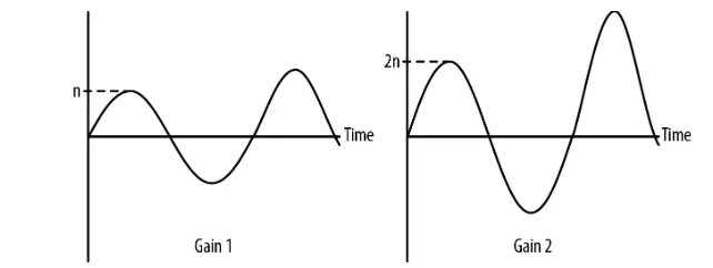 Figure 3-1. Original soundform on the left, gain 2 soundform on the right