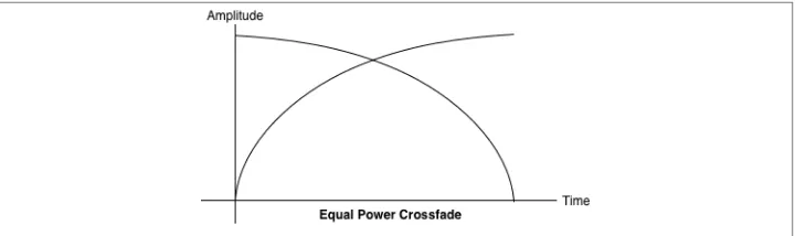 Figure 3-3. An equal power crossfade sounds much better
