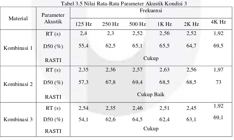 Tabel 3.5 Nilai Rata-Rata Parameter Akustik Kondisi 3 