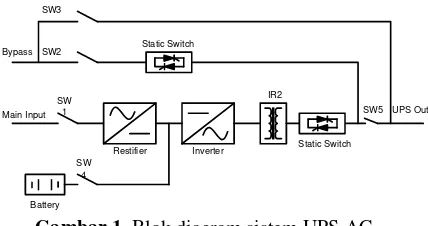Tabel 1. Komponen Utama UPS-AC RSG-GAS [1]  