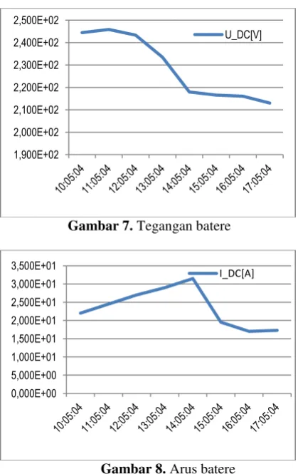 Gambar 7. Tegangan batere 