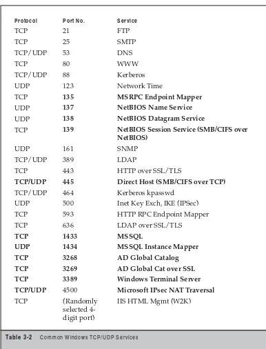 Table 3-2 Common Windows TCP/UDP Services