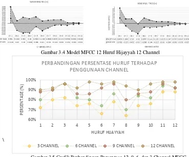 Gambar 3.5 Grafik Perbandingan Persentase 12, 9, 6, dan 3 Channel MFCC 