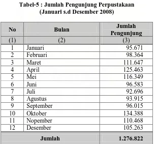 Tabel-5 : Jumlah Pengunjung Perpustakaan (Januari s.d Desember 2008) 
