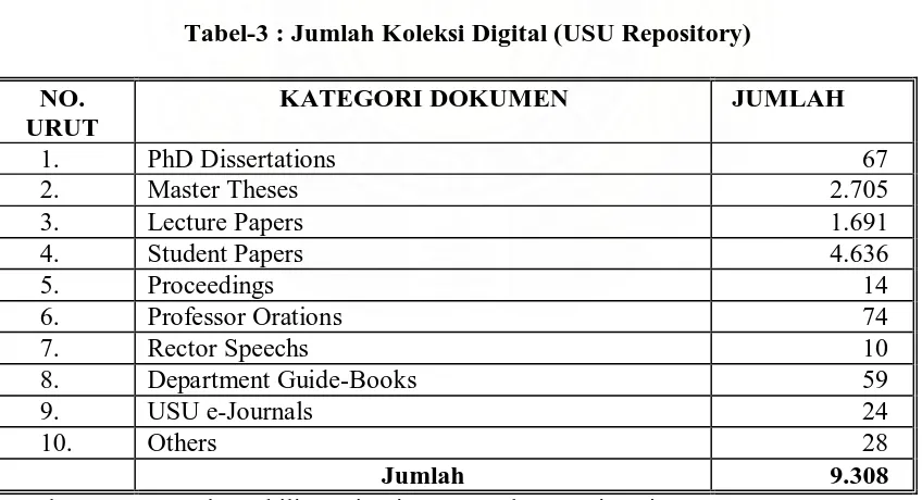 Tabel-3 : Jumlah Koleksi Digital (USU Repository) 