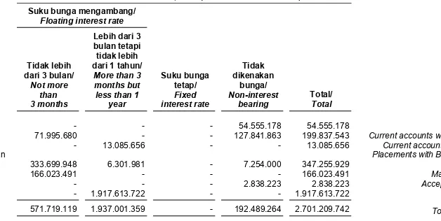 Tabel di bawah ini mengikhtisarkan eksposur Bank 