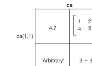 FIGURE 8.1A cell array can contain different data types. Each element is referenced by integerindices within curly brackets.