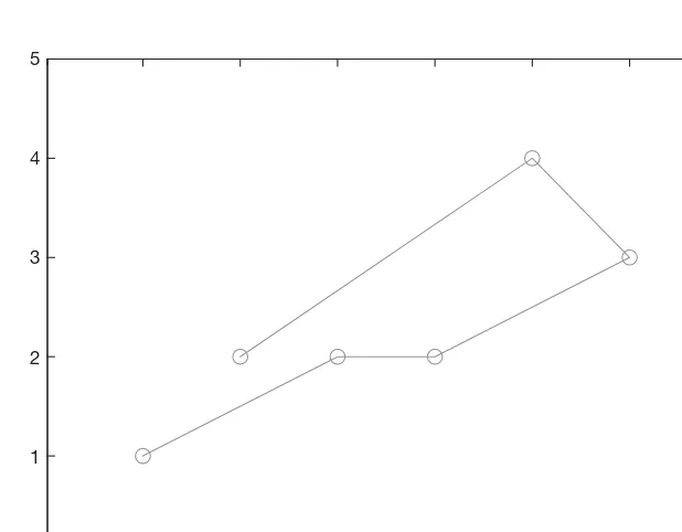 FIGURE 3.1The result of plot(v1,v2,'-o').www.it-ebooks.info