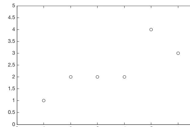 FIGURE 3.2The result of plot(v1,v2,'ko').