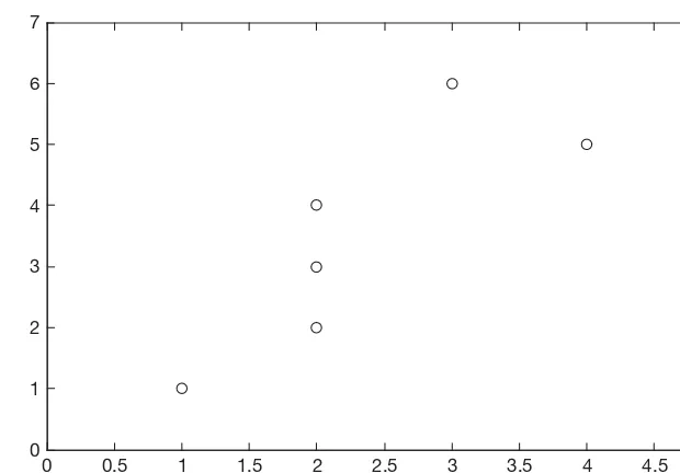 FIGURE 3.3The result of plot(v2,v1,'ko').