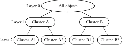Fig. 2 Cluster structure of the present study