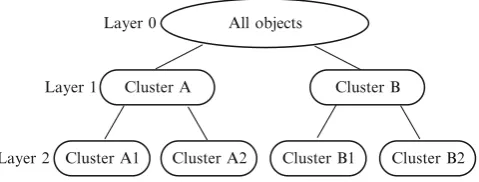 Fig. 2 Cluster structure of the present study