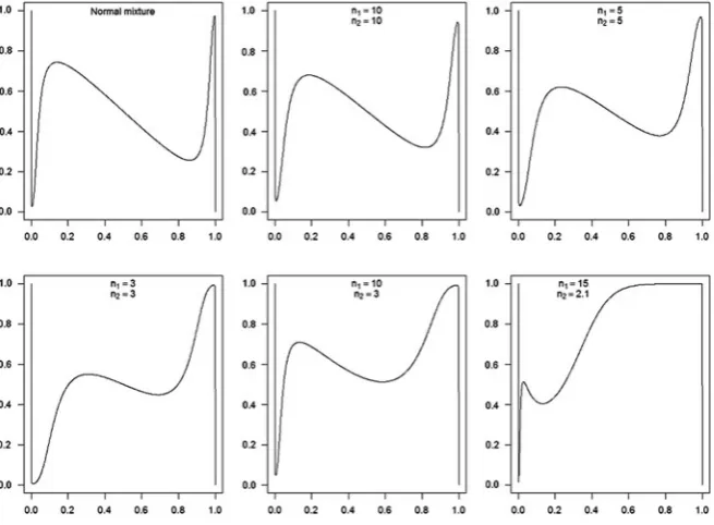 Fig. 1 …-functions for Gauss- and t-mixtures with various degrees of freedom