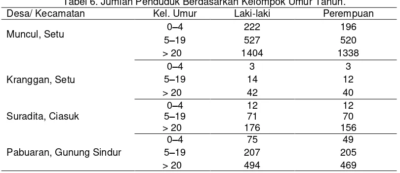 Gambar 4. Sebaran Kepadatan Penduduk di Area Tapak (0–1 km). 