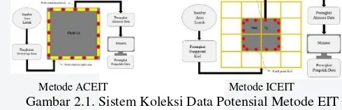Gambar 2.1. Sistem Koleksi Data Potensial Metode EIT 