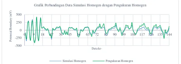 Grafik Perbandingan Data Simulasi Homogen dengan Pengukuran Homogen