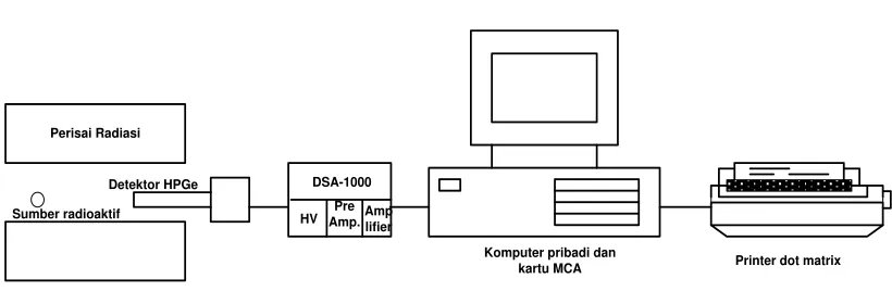 Gambar 4.Sistem spektrometri gamma 