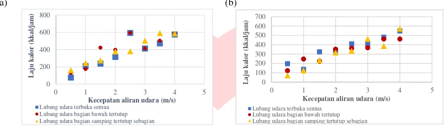 Gambar 7. (a) Grafik waktu operasi kompor biomassa gasifier 20 cm ditiap variasi lubang udara; (b) Grafik waktu operasi kompor biomassa gasifier 30 cm ditiap variasi lubang udara 