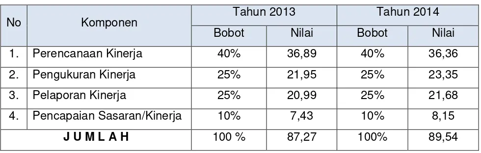 Tabel Perbandingan Hasil Evaluasi LAKIN Unit Kerja Eselon I dan II di BATAN 
