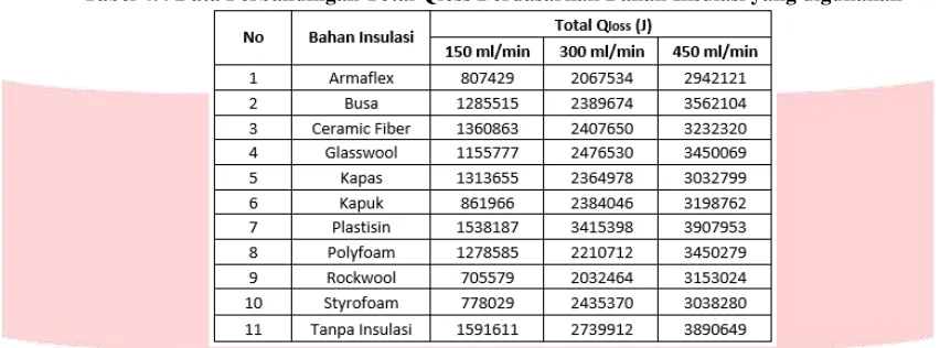 Tabel 4.4 Data Perbandingan Total Qloss Berdasarkan Bahan Insulasi yang digunakan 
