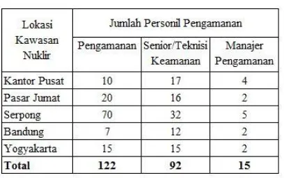 Tabel 1. Distribusi Personel Terkait SPF di BATAN Berdasarkan Lokasi dan Jenjang Jabatan 
