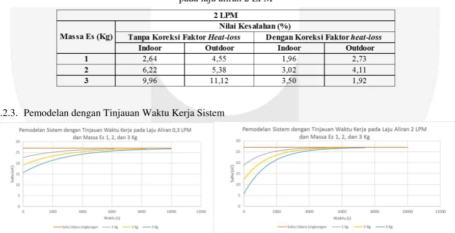 Tabel 4.3. Nilai kesalahan pemodelan tanpa faktor heat-loss dan dengan faktor heat-loss terhadap eksperimen pada laju aliran 2 LPM 