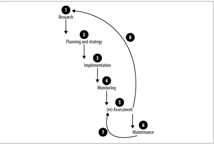 Figure 1-5. SEO process phases