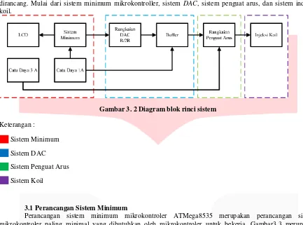 Gambar 3. 3 Rangkaian Sistem Minimum ATmega8535 